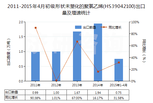 2011-2015年4月初級形狀未塑化的聚氯乙烯(HS39042100)出口量及增速統(tǒng)計(jì)